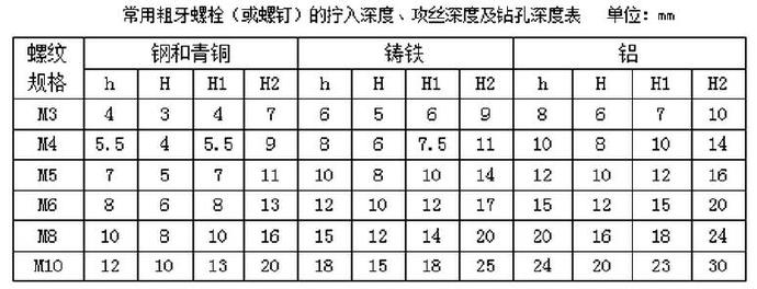 常用粗牙螺栓（或螺釘）的擰入深度、攻絲深度及鉆孔深度表