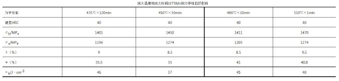 壓鑄模具熱處理時，可適當提高回火問題提升效率