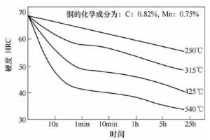 壓鑄模具熱處理時(shí)，可適當(dāng)提高回火問題提升效率