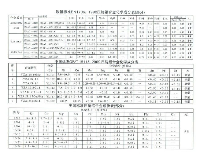 世界各國鋅、鋁合金成分標(biāo)準(zhǔn)