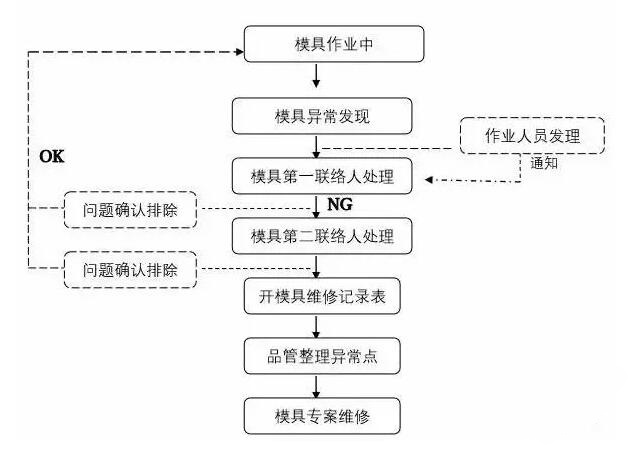 模具異常，鋁合金壓鑄廠該怎么處理