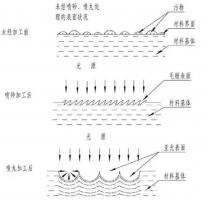 鋅合金壓鑄件噴丸、拋丸、噴砂處理工藝的區(qū)別