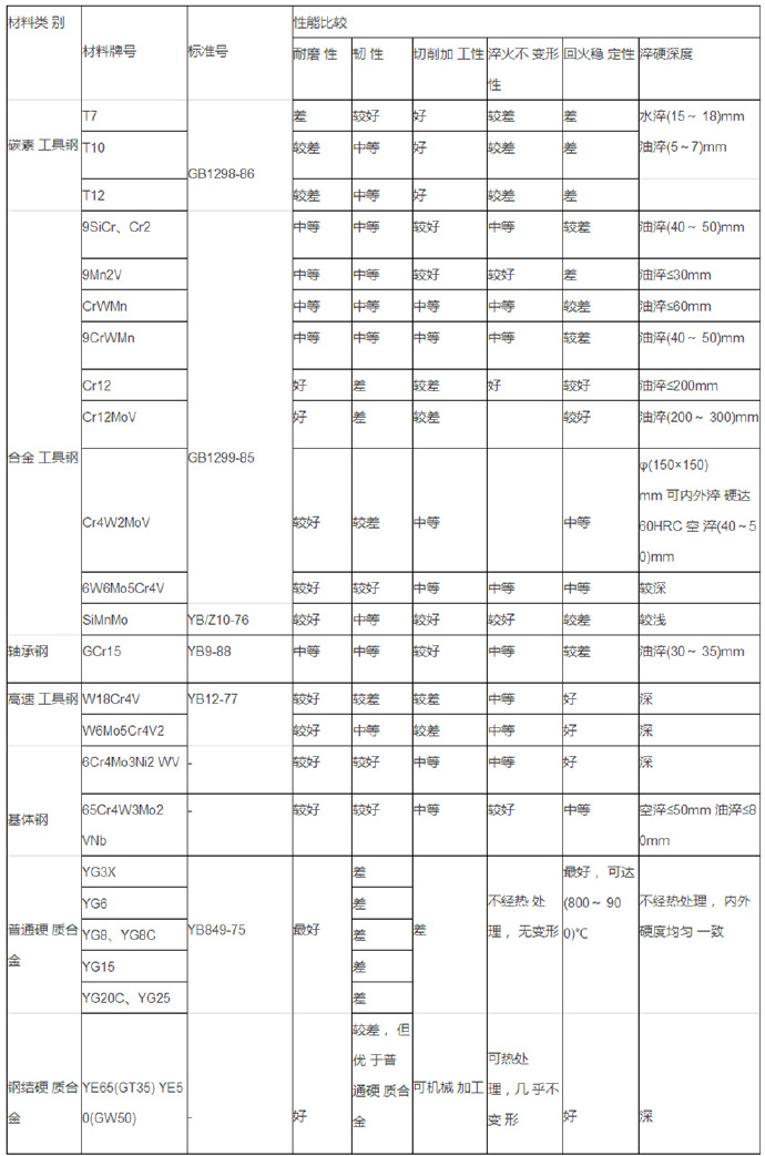 鋁合金壓鑄等各種模具材料的選用