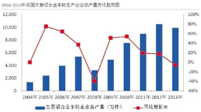 汽車市場保有量持續(xù)上升，壓鑄公司的新方向？