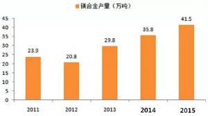  鎂合金壓鑄市場上升很快，壓鑄公司可以考慮深入