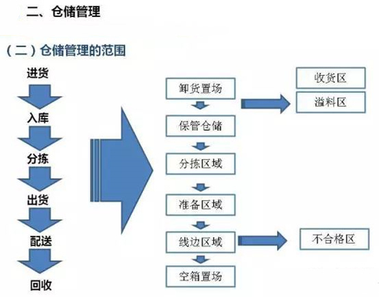 深圳壓鑄公司該如何正確的進(jìn)行倉儲管理